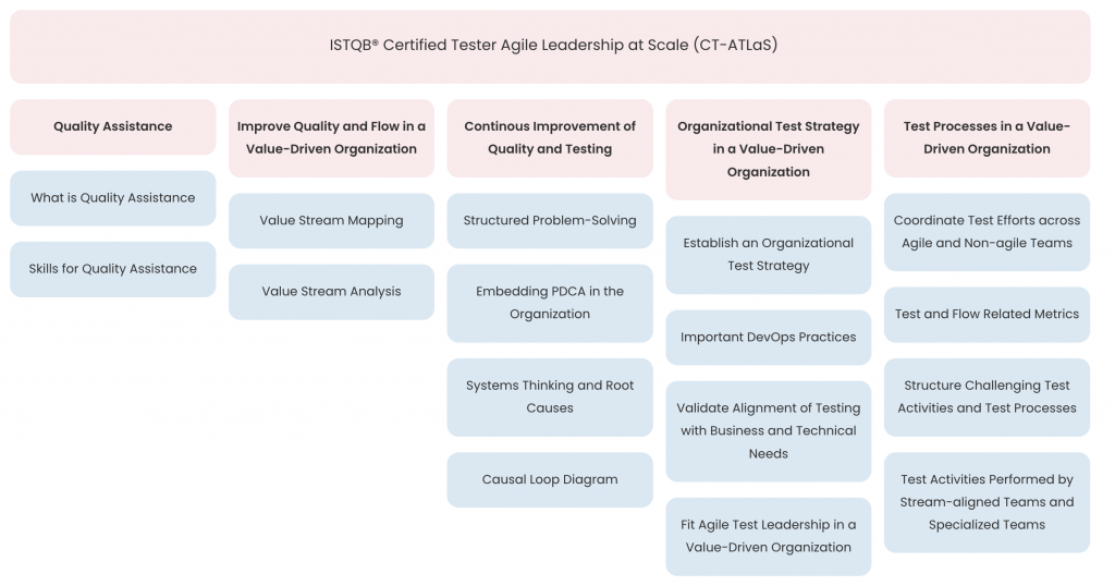 Nội dung đề cương Certified Test - Agile Test Leadership at Scale